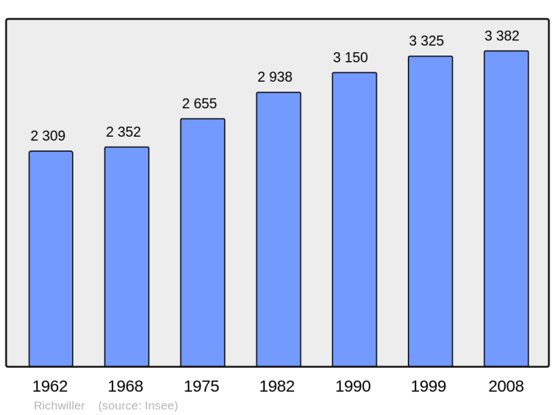 Soubor:Population - Municipality code 68270.png