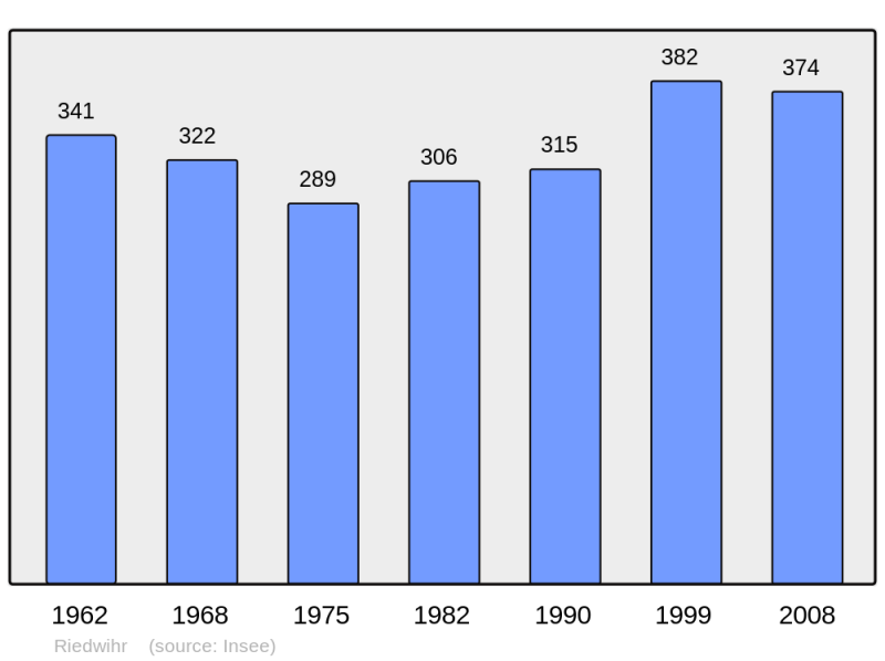 Soubor:Population - Municipality code 68272.png