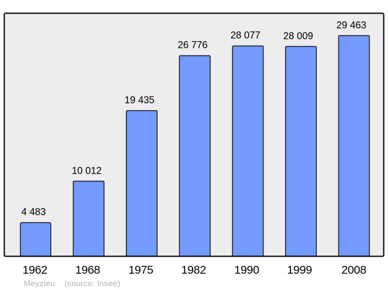 Soubor:Population - Municipality code 69282.png