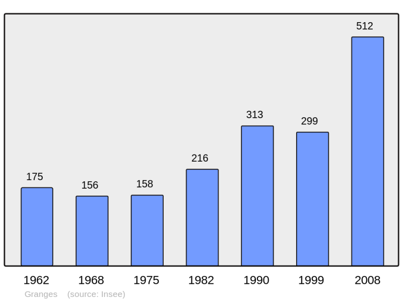 Soubor:Population - Municipality code 71225.png