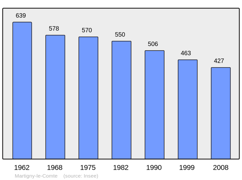Soubor:Population - Municipality code 71285.png