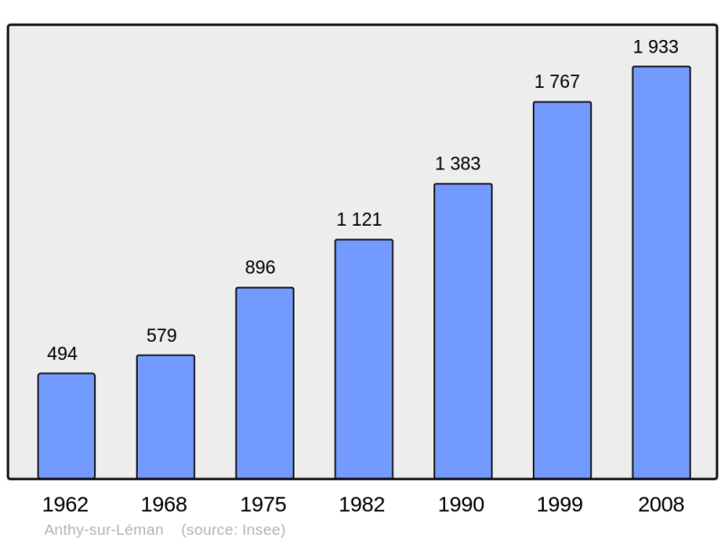 Soubor:Population - Municipality code 74013.png