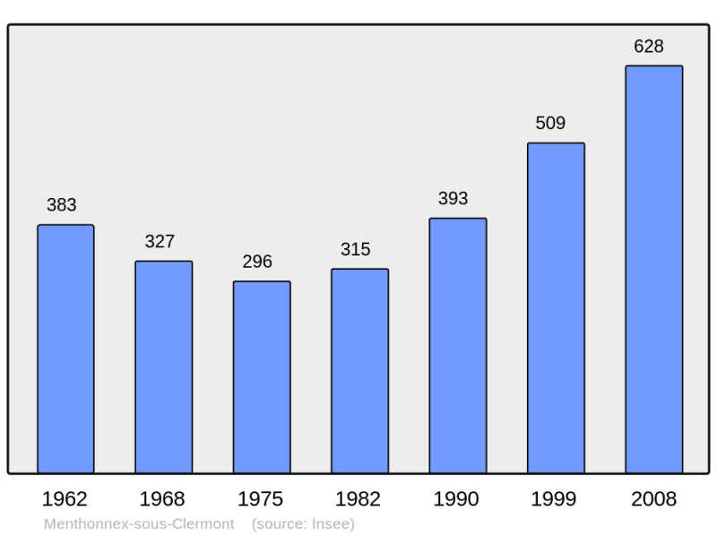 Soubor:Population - Municipality code 74178.png