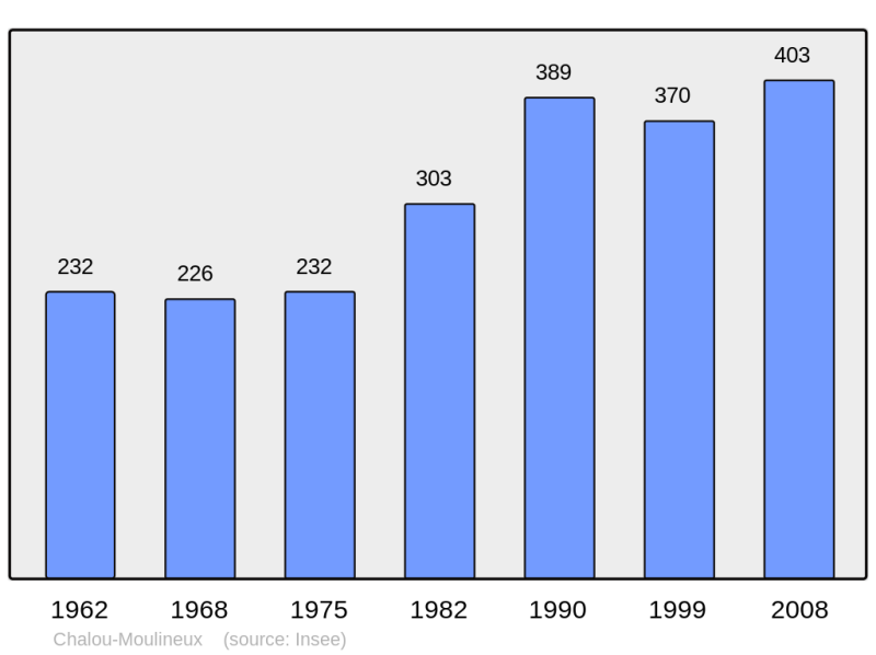 Soubor:Population - Municipality code 91131.png