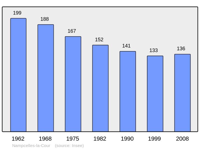 Soubor:Population - Municipality code 02535.png