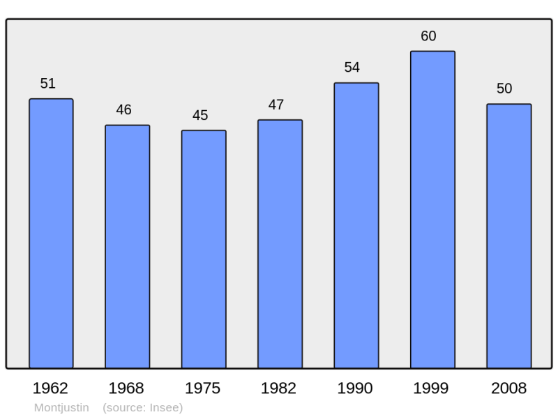 Soubor:Population - Municipality code 04129.png