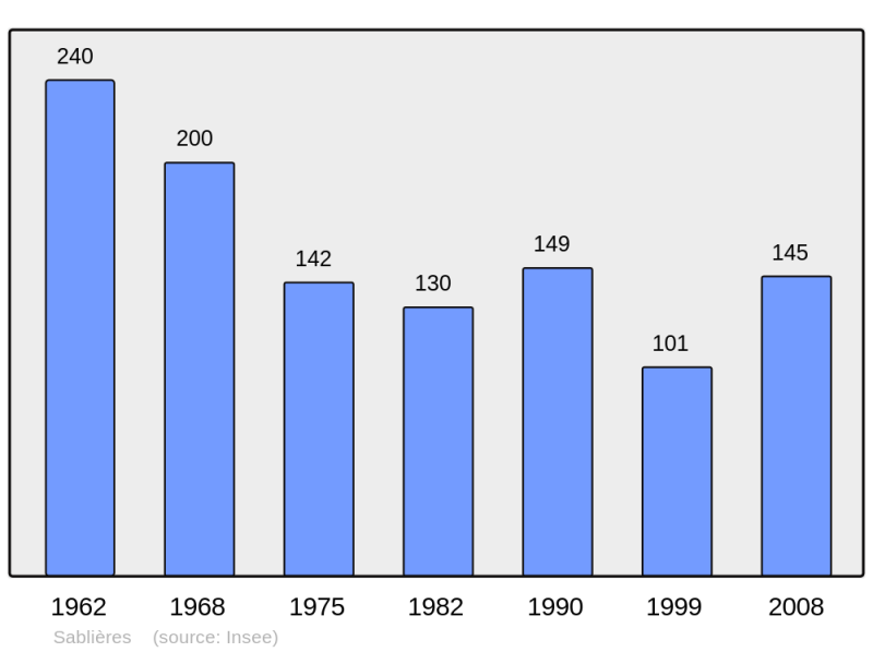 Soubor:Population - Municipality code 07202.png
