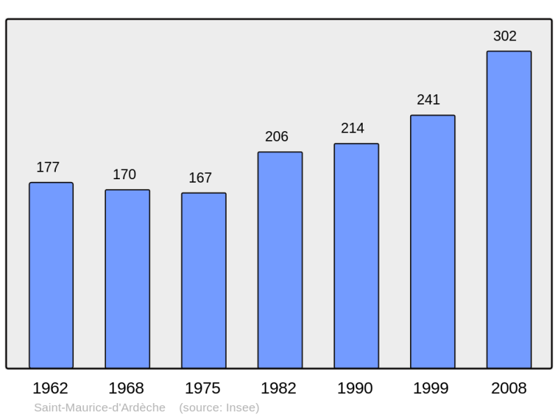 Soubor:Population - Municipality code 07272.png