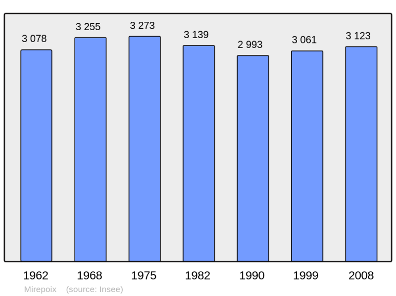 Soubor:Population - Municipality code 09194.png