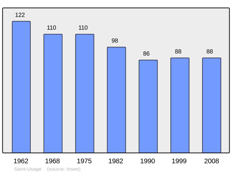Soubor:Population - Municipality code 10364.png