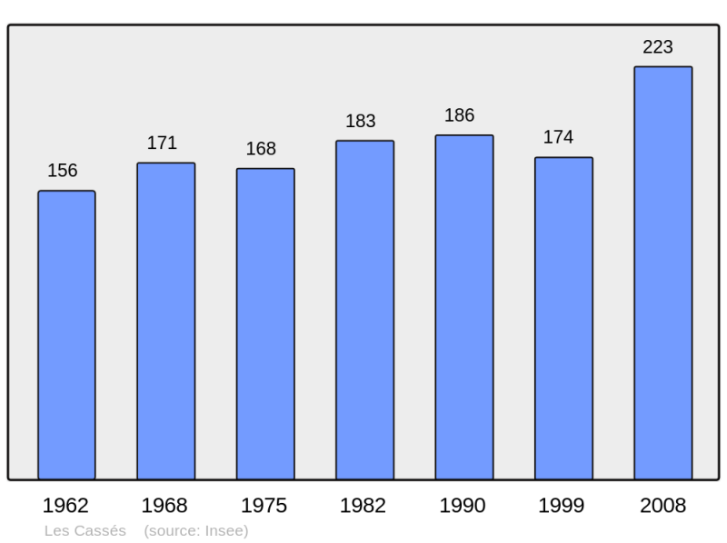 Soubor:Population - Municipality code 11074.png