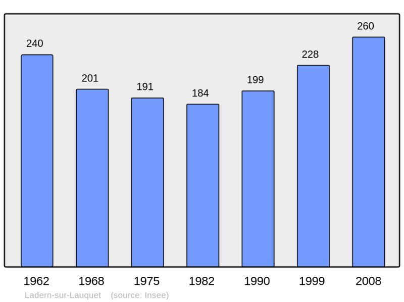 Soubor:Population - Municipality code 11183.png