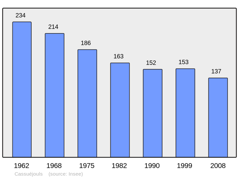 Soubor:Population - Municipality code 12058.png