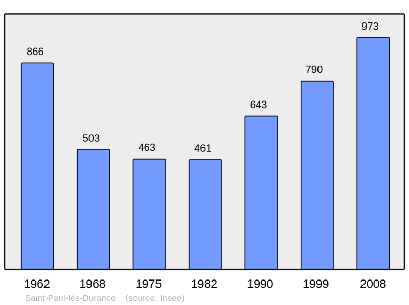 Soubor:Population - Municipality code 13099.png