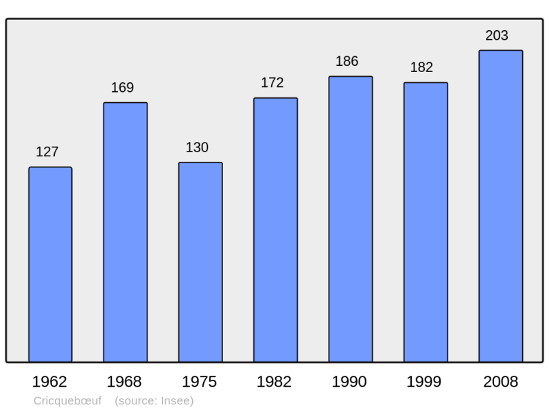 Soubor:Population - Municipality code 14202.png
