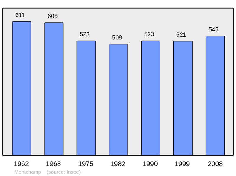 Soubor:Population - Municipality code 14442.png