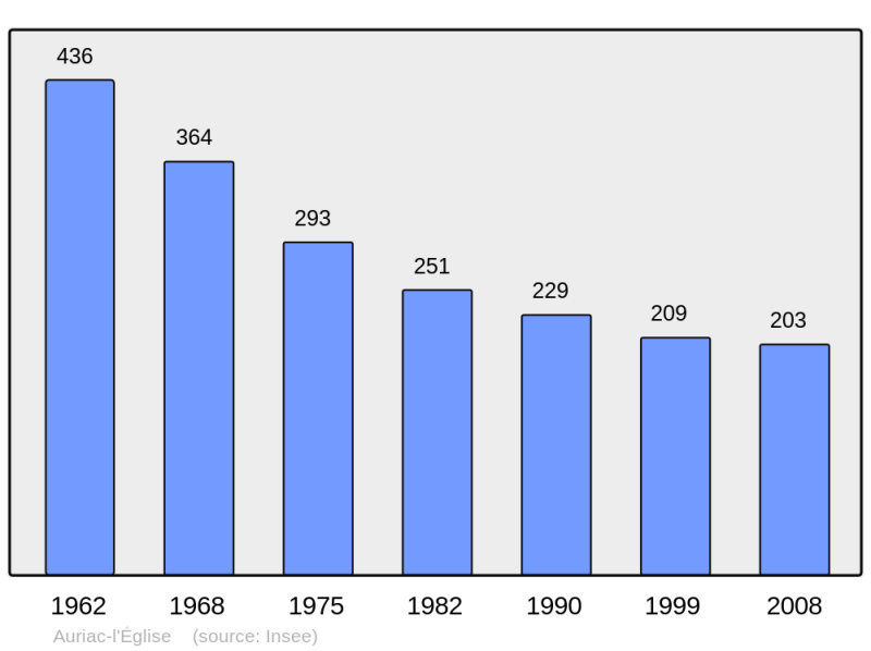 Soubor:Population - Municipality code 15013.png