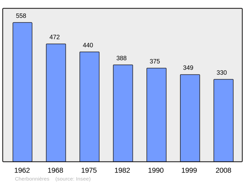 Soubor:Population - Municipality code 17101.png