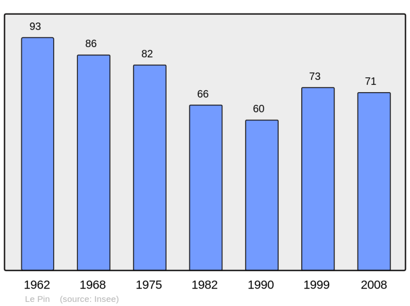 Soubor:Population - Municipality code 17276.png