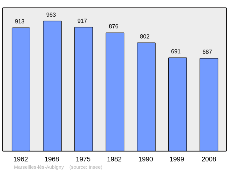 Soubor:Population - Municipality code 18139.png
