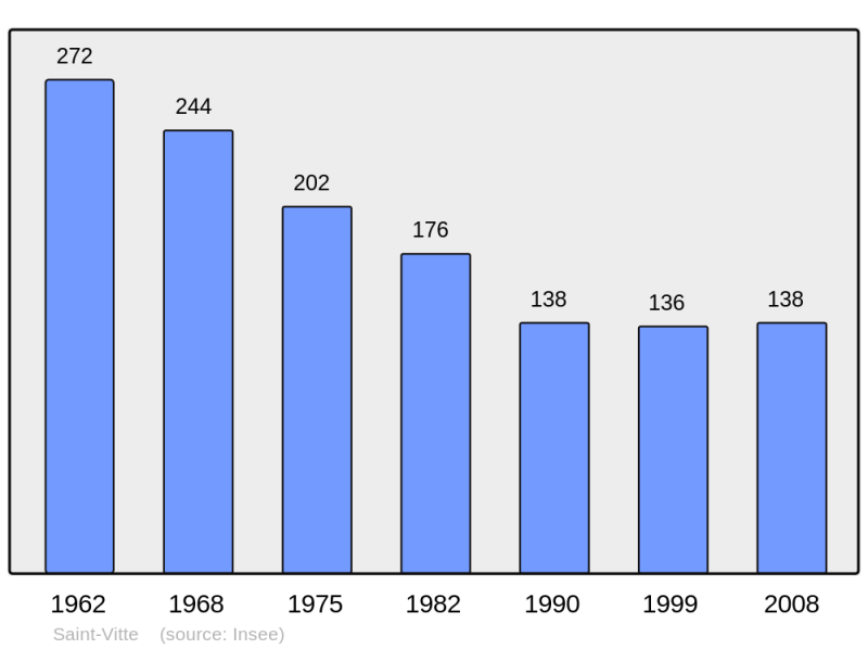 Soubor:Population - Municipality code 18238.png