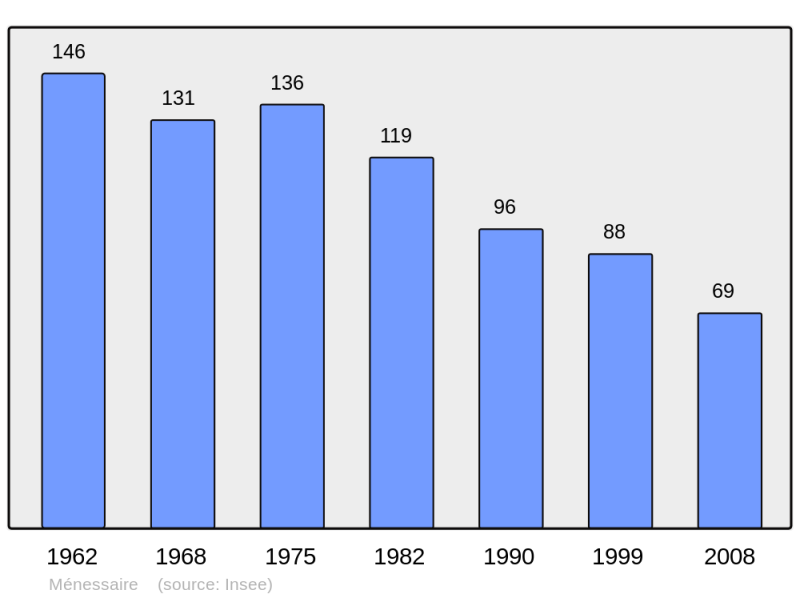 Soubor:Population - Municipality code 21403.png