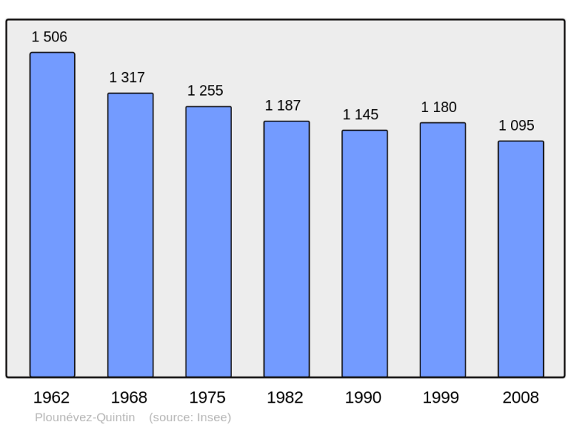 Soubor:Population - Municipality code 22229.png