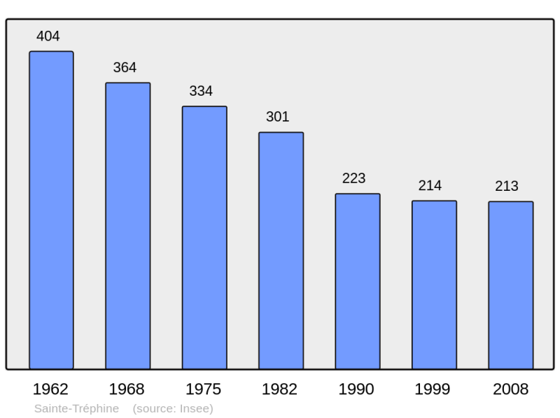 Soubor:Population - Municipality code 22331.png