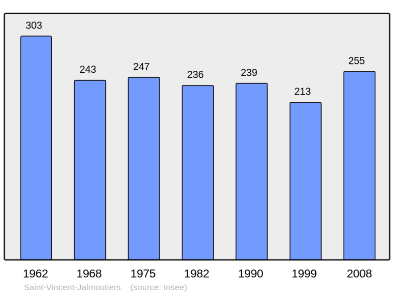 Soubor:Population - Municipality code 24511.png