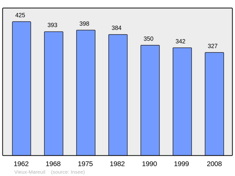 Soubor:Population - Municipality code 24579.png