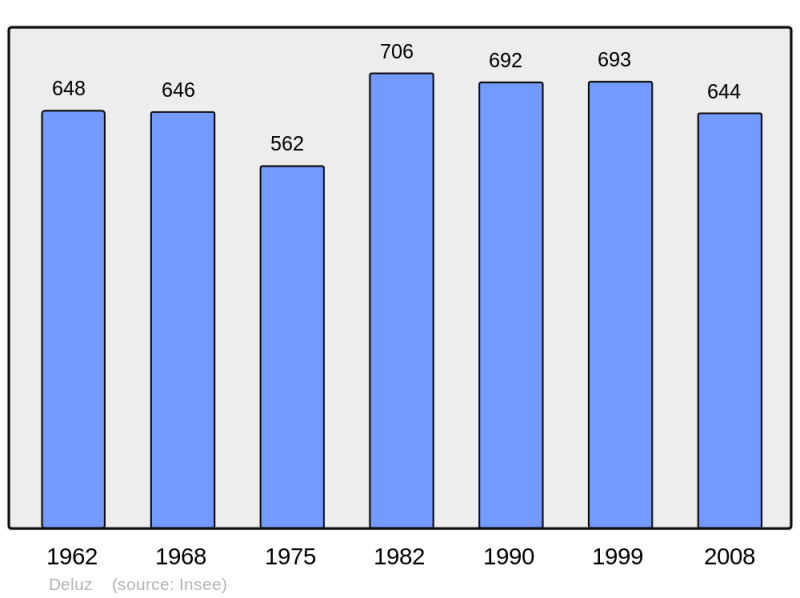 Soubor:Population - Municipality code 25197.png