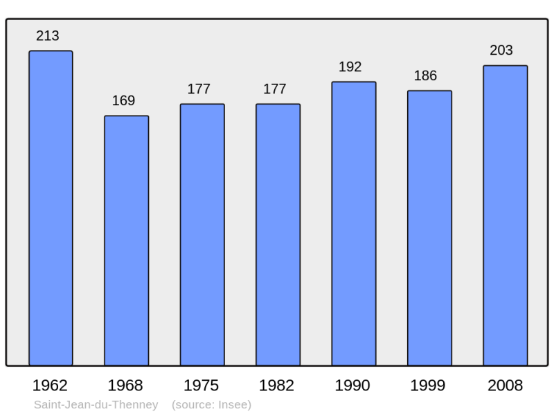 Soubor:Population - Municipality code 27552.png