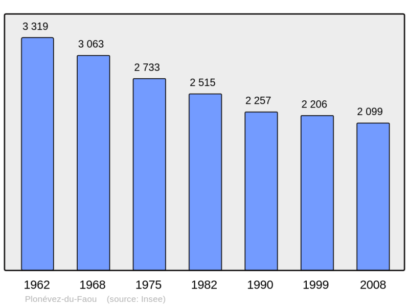 Soubor:Population - Municipality code 29175.png