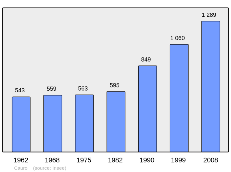 Soubor:Population - Municipality code 2A085.png