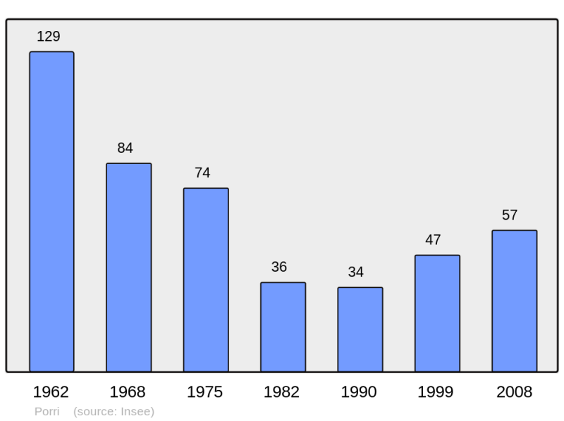 Soubor:Population - Municipality code 2B245.png