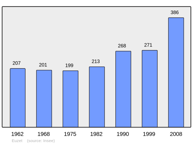 Soubor:Population - Municipality code 30109.png