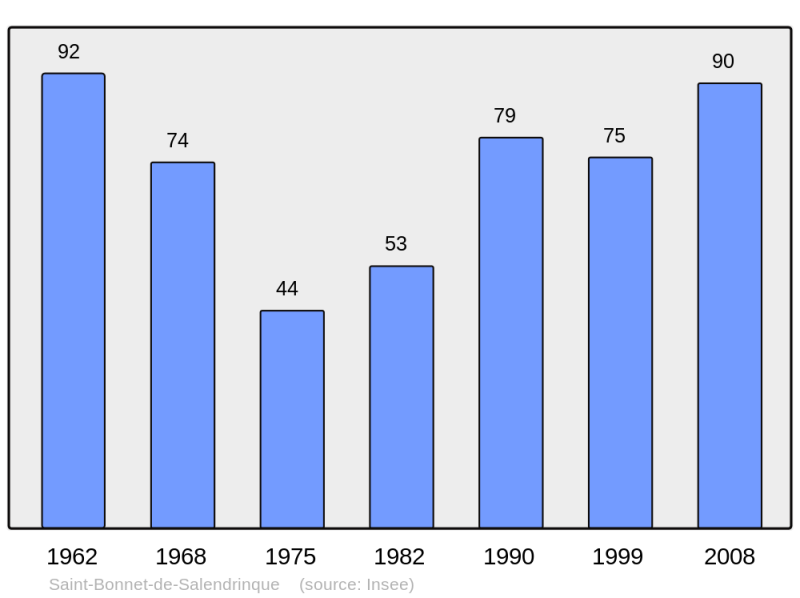 Soubor:Population - Municipality code 30236.png