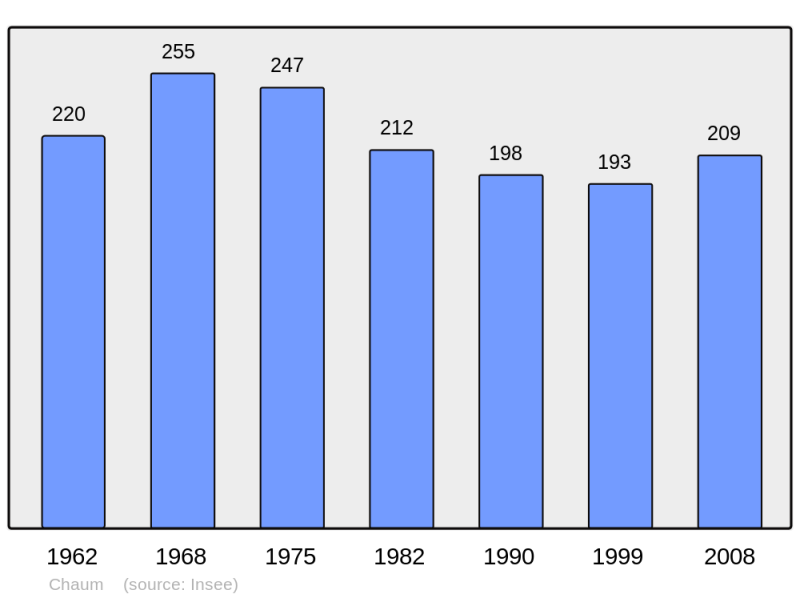 Soubor:Population - Municipality code 31139.png