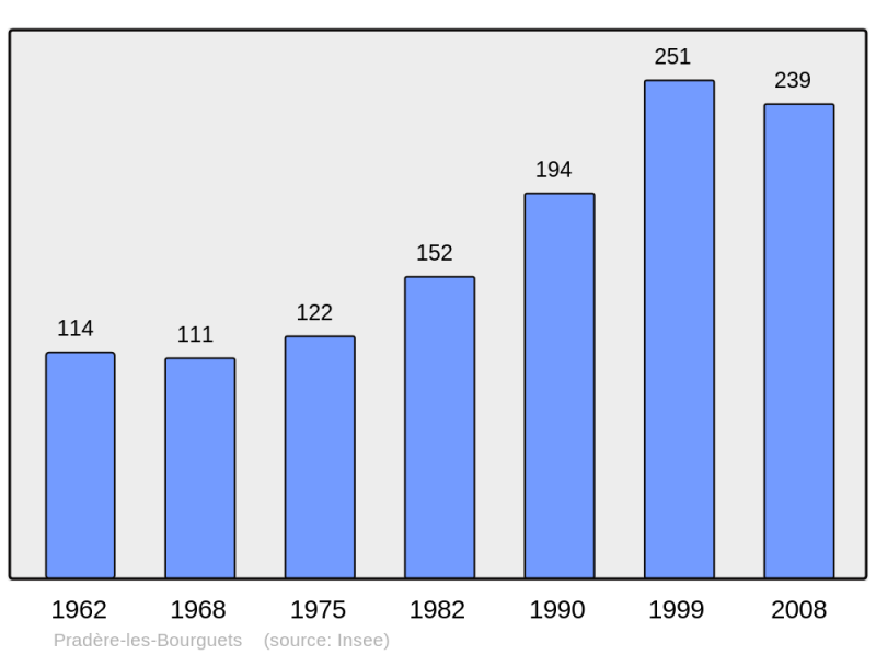 Soubor:Population - Municipality code 31438.png