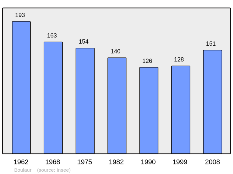 Soubor:Population - Municipality code 32061.png