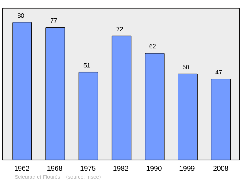 Soubor:Population - Municipality code 32422.png