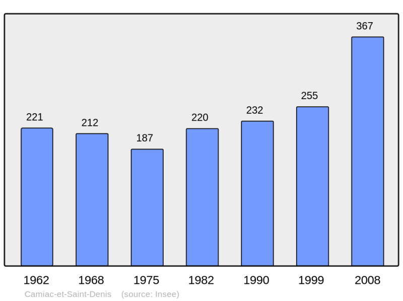 Soubor:Population - Municipality code 33086.png