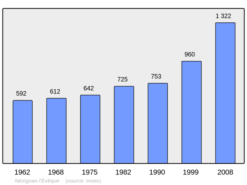 Soubor:Population - Municipality code 34182.png