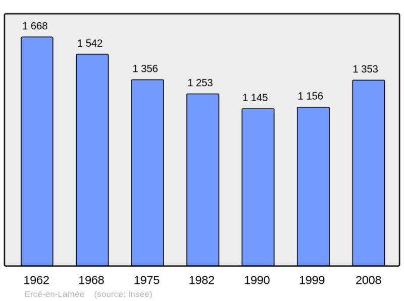 Soubor:Population - Municipality code 35106.png