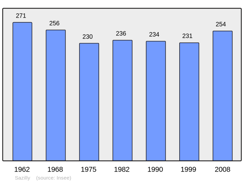 Soubor:Population - Municipality code 37244.png