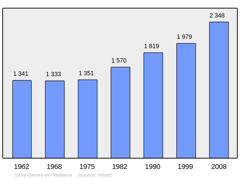 Soubor:Population - Municipality code 38386.png