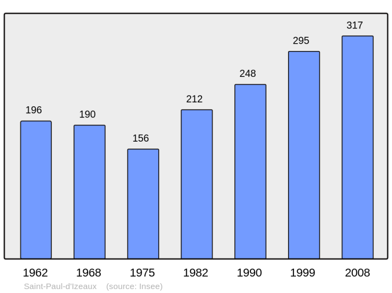 Soubor:Population - Municipality code 38437.png