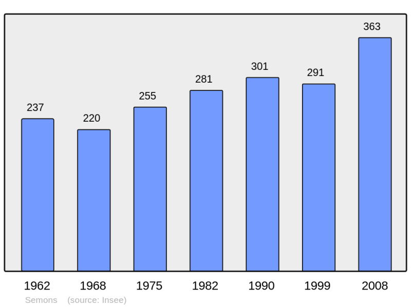 Soubor:Population - Municipality code 38479.png