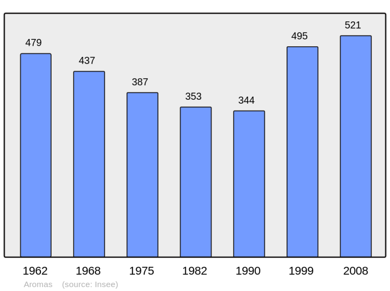 Soubor:Population - Municipality code 39018.png