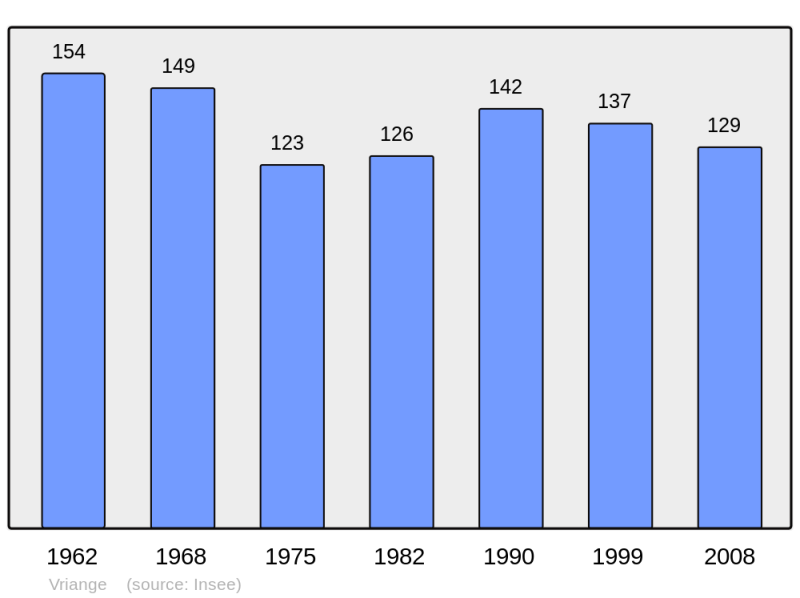 Soubor:Population - Municipality code 39584.png